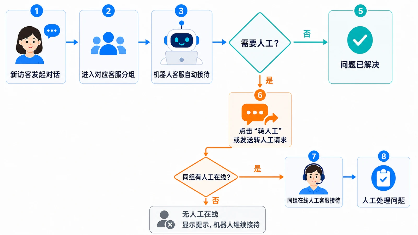 机器人接待与转人工流程图